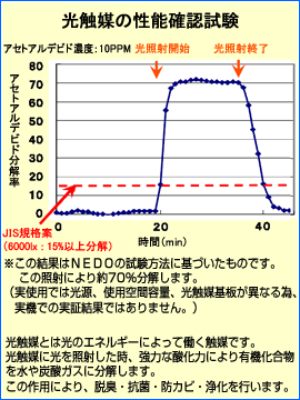 性能確認試験 性能確認試験
