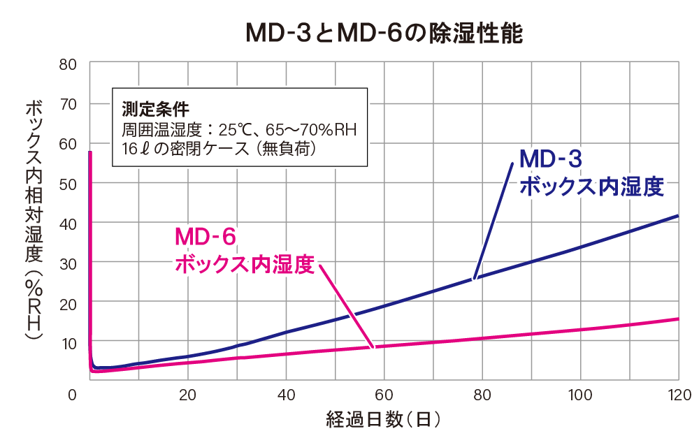 MD-3 & MD-6̏\Ot