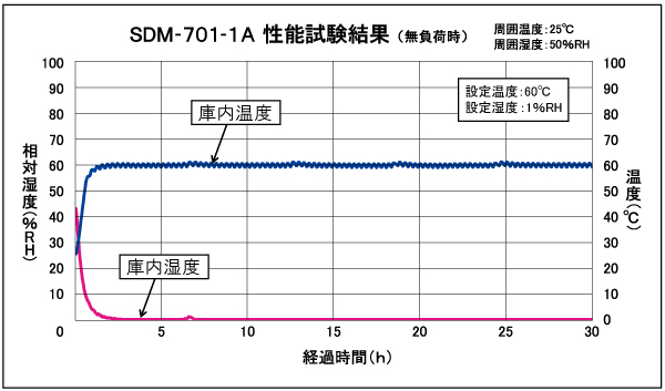 SDM-701性能データ SDM-701性能データ