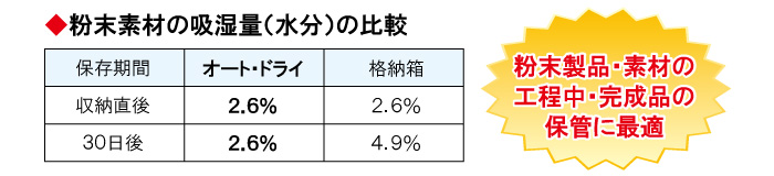 粉末素材の吸湿量の比較 粉末素材の吸湿量の比較