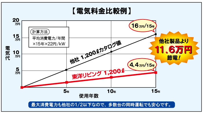 電気料金比較例 電気料金比較例