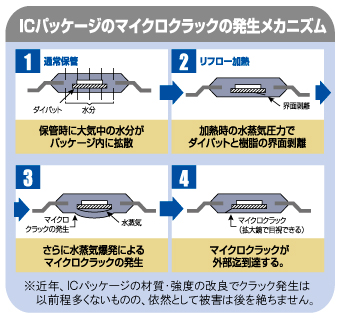 マイクロクラックの発生メカニズム マイクロクラックの発生メカニズム