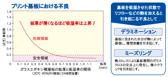 プリント基板における不良 プリント基板における不良
