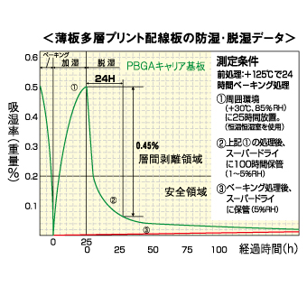 薄板多層プリント配線板の防湿・脱湿データ 薄板多層プリント配線板の防湿・脱湿データ
