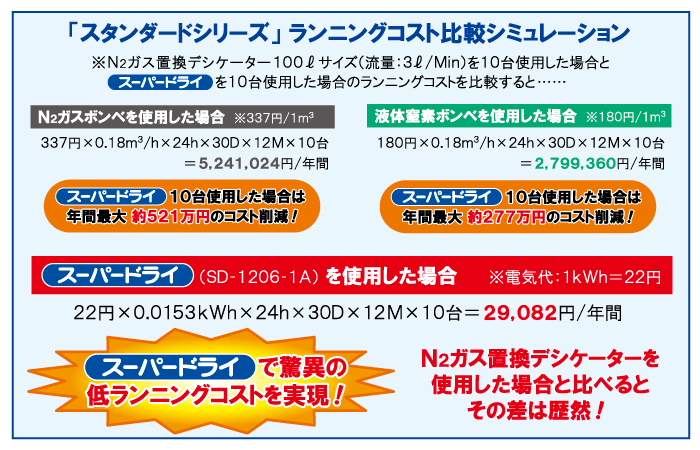 スタンダードシリーズ ランニングコスト比較シミュレーション スタンダードシリーズ ランニングコスト比較シミュレーション