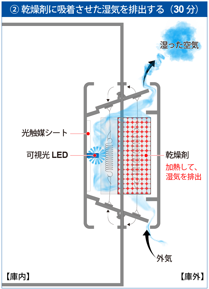 優先配送優先配送リビング オートクリーンドライ （光触媒機能付）（ED120CATPB） 研究、開発用 