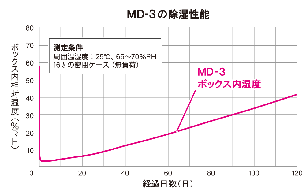 MD-3_除湿性能
