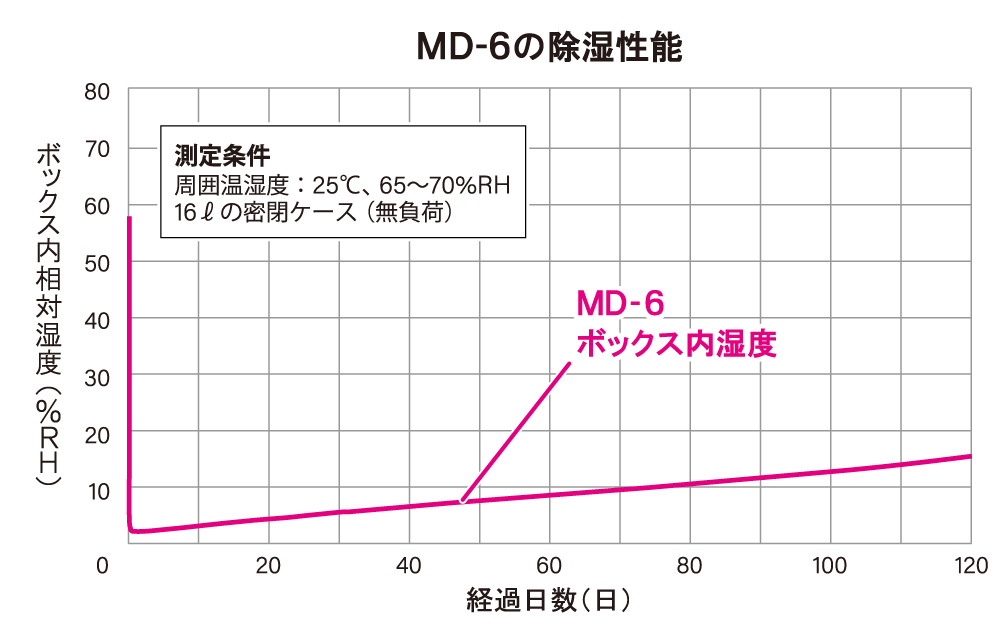 MD-6_除湿性能