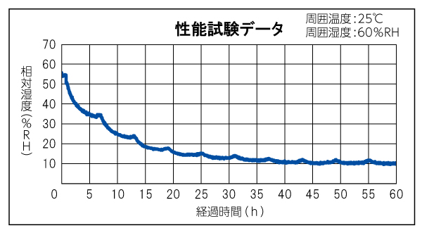 性能試験データ