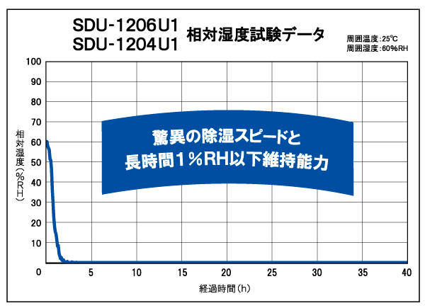 SDU-1206U1_SDU-1204U1_相対湿度試験データ