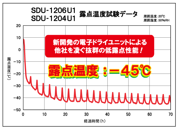 SDU-1206U1_SDU-1204U1_露点温度試験データ