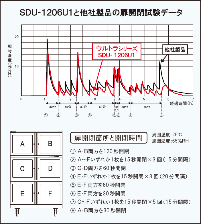 SDU-1206U1 扉開閉試験データ