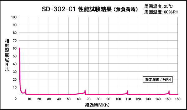 SD-302-01 性能試験結果
