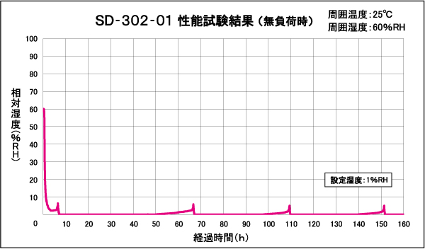 SD-302-01 \