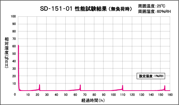 SD-151-01 性能試験結果