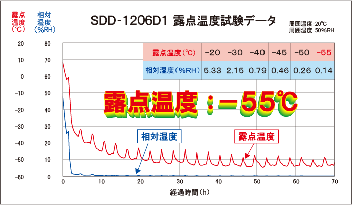 SDD-1206D1_露点温度試験データ