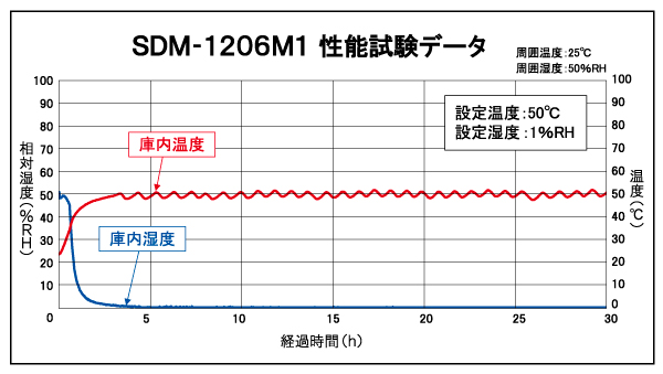 SDM-1206M1 性能試験データ