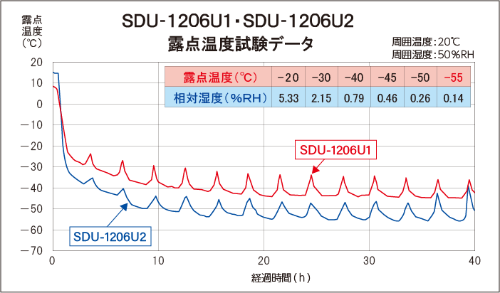 SDU-1206U1_SDU-1206U2_露点温度試験データ