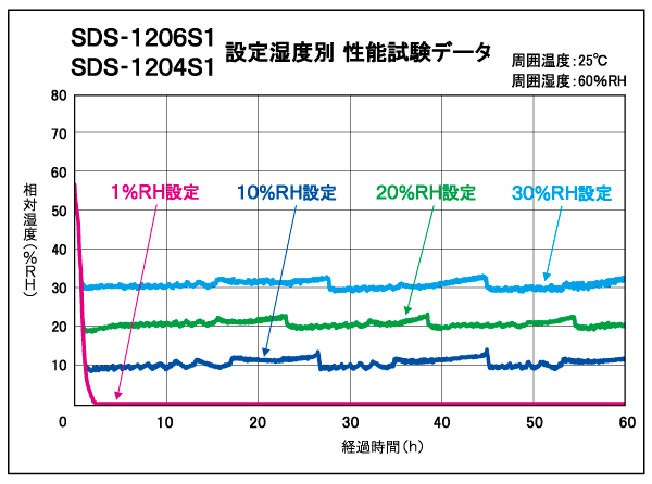 SDS-1206S1&SDS-1204S1_設定湿度別性能試験データ