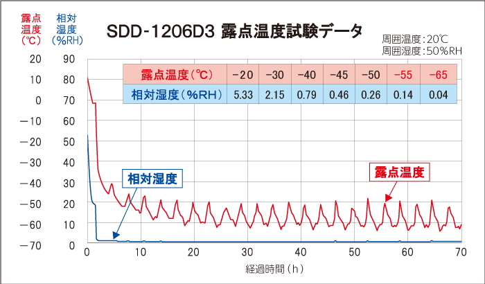 SDD-1206D3の露点温度試験データ