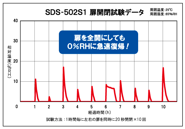 SDS-502S1_扉開閉試験データ