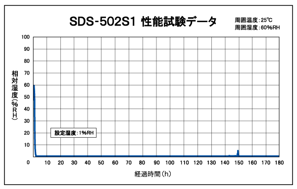 SDS-502S1_性能試験データ