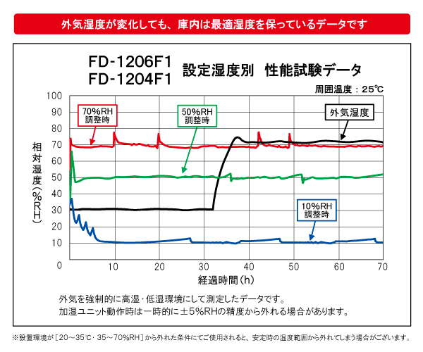FD-1206F1・1204F1性能データ