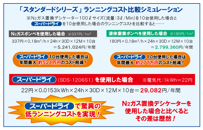 セール30 Off リビング スーパードライ 最低到達湿度0 無負荷時 Sdu140a 安い Doukkalamedia24 Com セール30 Off リビング スーパードライ 最低到達湿度0 無負荷時 Sdu140a 安い Doukkalamedia24 Com
