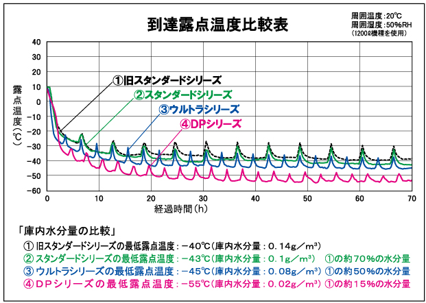 東洋リビング 業務用防湿庫（全自動超低湿庫・デシケーター）スーパードライの説明