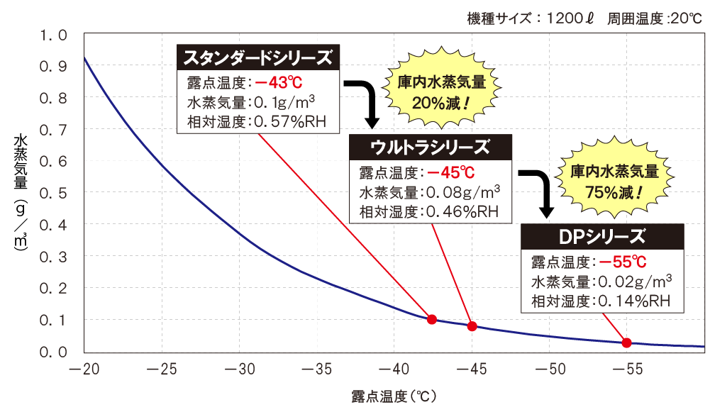 露点温度・水蒸気量・相対湿度の関係のグラフ
