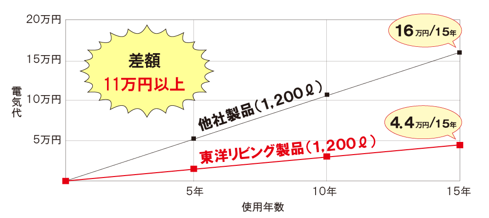 電気代の比較