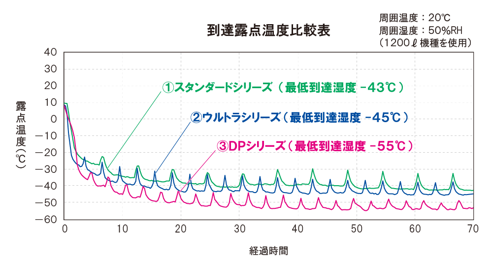 到達露点温度比較表