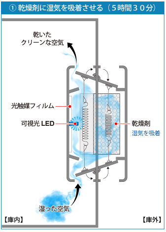 電子ドライユニットの仕組み 吸湿工程 電子ドライユニットの仕組み 吸湿工程