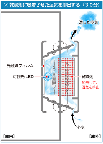 電子ドライユニットの仕組み 排出工程 電子ドライユニットの仕組み 排出工程
